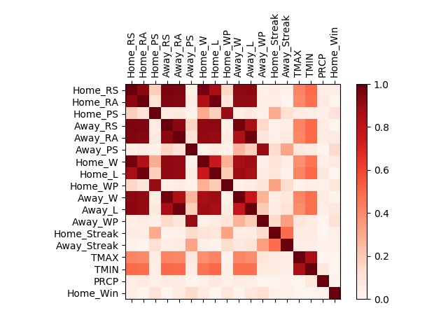 Figure 3(a): Correlation matrix for the full season.