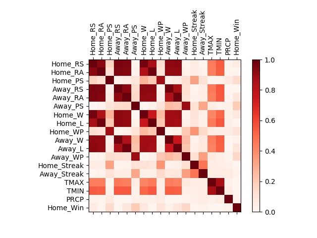 Figure 3(b): Correlation matrix for the sampled season.