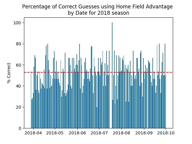 Figure 5: Figure represents the daily accuracy of 
predicting the home team as the winner.  The red line indicates the season
average of 52.86%.