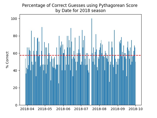 Figure 7: Figure represents the daily accuracy of 
using Pythagorean score as a predictor.  The red line indicates the season
average of 57.56%.