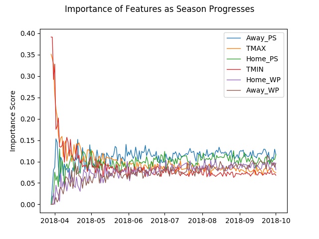 Figure 4: Figure shows the importance of the 6 most important
features as the season progresses from March 29th to October 1st.