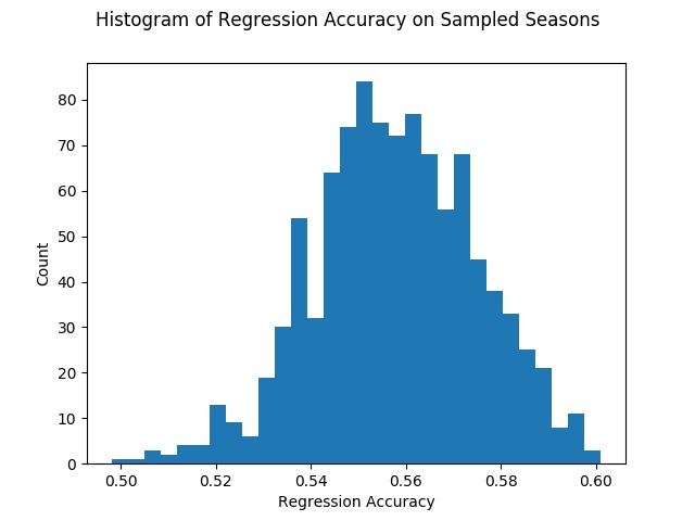 Figure 8: Figure
represents the counts of season accuracy for the regressions on the 1000
sampled seasons.