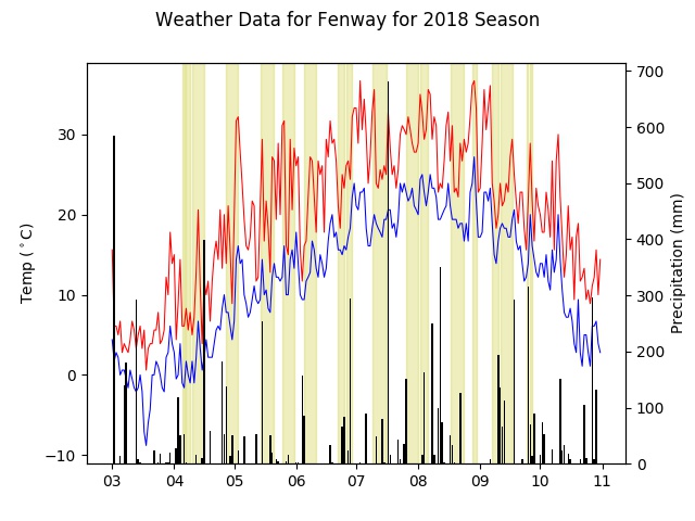 Figure 2:
Figure represents the daily weather data for Fenway Park. The red line indicates
maximum temperature and the blue line indicates minimum temperature both
measured using the left y-axis. The black bars represent the precipitation
measured using the right y-axis. The yellow bands indicate the dates where Red
Sox played games, and represent the days that the weather data was incorporated
into the baseball data.